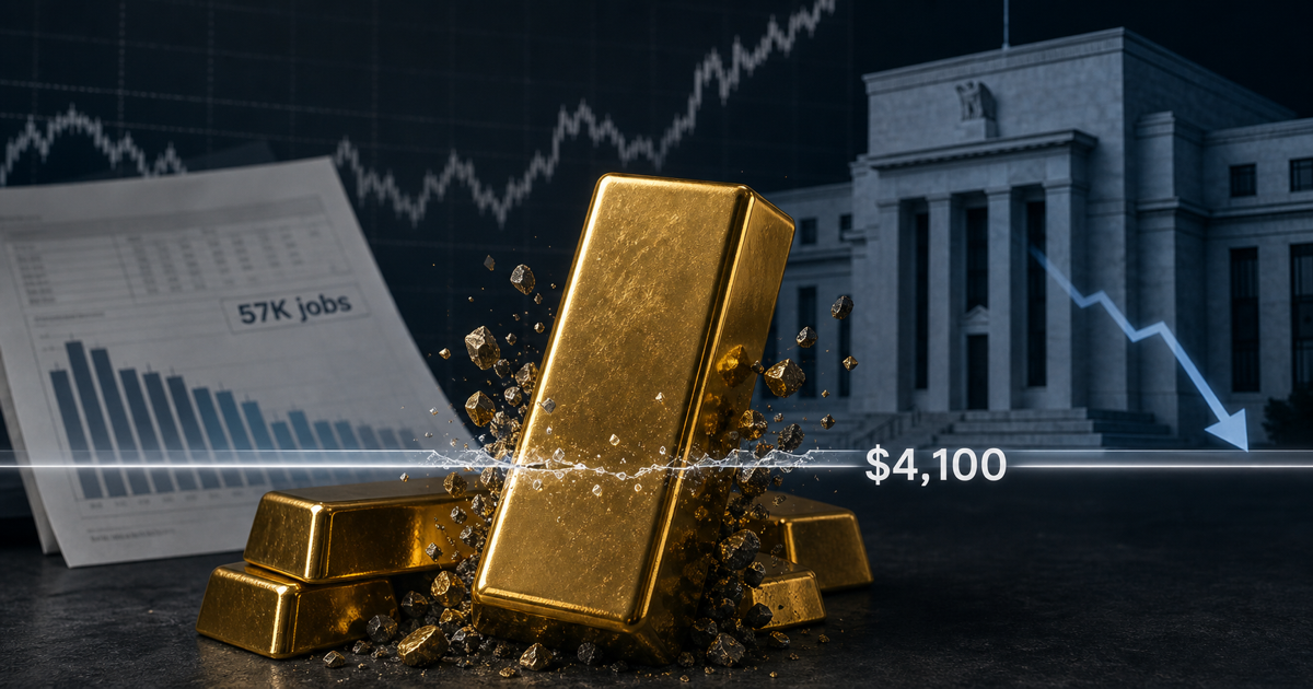 A gold bar breaking through a $4,100 price barrier with a faded jobs report and a cooling Federal Reserve rate arrow in the background.