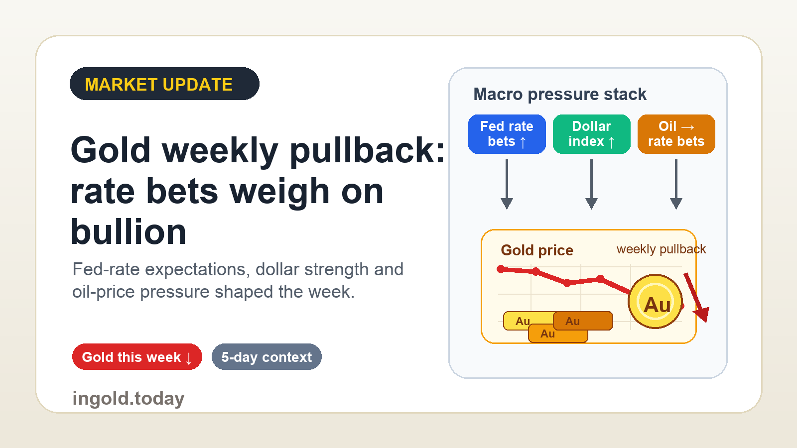 Editorial gold market update image showing a weekly gold pullback linked to Fed rate bets, dollar strength, and oil feeding into rate expectations.